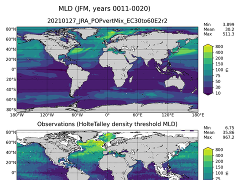 Ocean Analysis