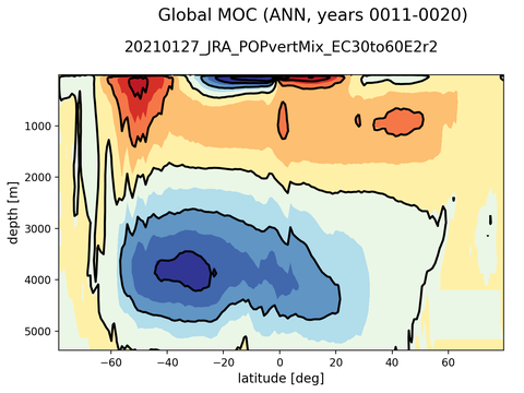 Meridional Overturning Streamfunction