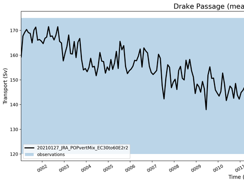 Transport Time Series