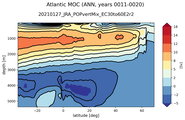 Atlantic Meridional Overturning Streamfunction
