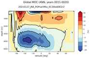 Global Meridional Overturning Streamfunction