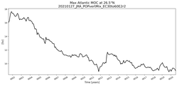 Time Series of maximum Meridional Overturning Circulation at 26.5°N