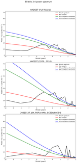 Spectra of El Niño 3.4 Climate Index