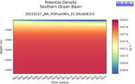 Time series of Southern Ocean Basin Potential Density vs depth