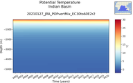 Time series of Indian Basin Potential Temperature vs depth