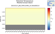 Time series of Mediterranean Basin Potential Temperature vs depth