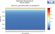 Time series of Pacific Basin Potential Temperature vs depth