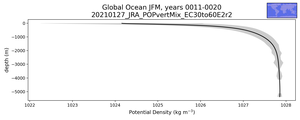 Global Ocean Potential Density vs depth