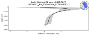 Arctic Basin Potential Temperature vs depth