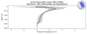 Arctic Basin Potential Temperature vs depth