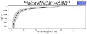 Global Ocean 65N to 65S Potential Temperature vs depth