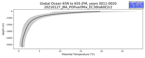 Global Ocean 65N to 65S Potential Temperature vs depth