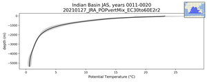 Indian Basin Potential Temperature vs depth