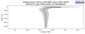 Global Ocean 15S to 15N Salinity vs depth