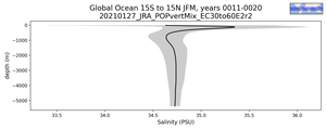 Global Ocean 15S to 15N Salinity vs depth
