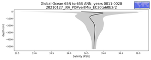 Global Ocean 65N to 65S Salinity vs depth