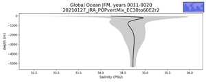 Global Ocean Salinity vs depth