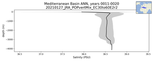 Mediterranean Basin Salinity vs depth