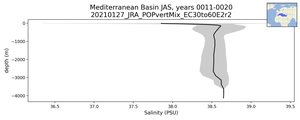 Mediterranean Basin Salinity vs depth