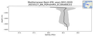 Mediterranean Basin Salinity vs depth