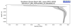 Southern Ocean Basin Salinity vs depth