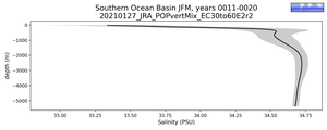 Southern Ocean Basin Salinity vs depth