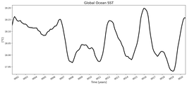Running Mean of global Sea Surface Temperature