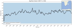 Transport through the Agulhas Transect