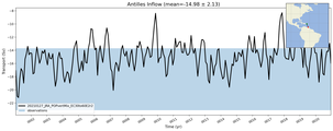 Transport through the Antilles Inflow Transect