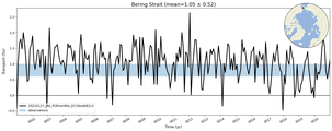 Transport through the Bering Strait Transect