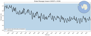 Transport through the Drake Passage Transect