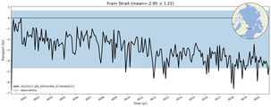 Transport through the Fram Strait Transect