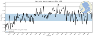 Transport through the Lancaster Sound Transect