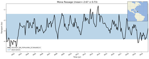 Transport through the Mona Passage Transect