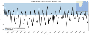 Transport through the Mozambique Channel Transect