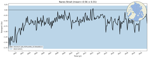 Transport through the Nares Strait Transect