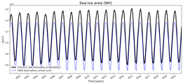 Running mean of NH Sea-ice area