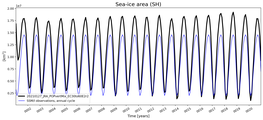 Running mean of SH Sea-ice area