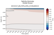 Trend of global Salinity Anomaly vs depth