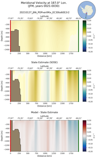 JFM Meridional Velocity at 187.0$\degree$ Lon. JFM