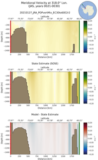 JAS Meridional Velocity at 318.0$\degree$ Lon. JAS