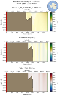 ANN Meridional Velocity at 75.0$\degree$ Lon. ANN