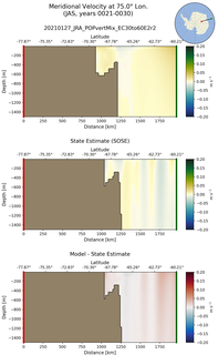 JAS Meridional Velocity at 75.0$\degree$ Lon. JAS