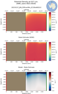 ANN Potential Density at 0.0$\degree$ Lon. ANN