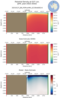 JFM Potential Density at 0.0$\degree$ Lon. JFM