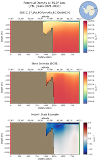 JFM Potential Density at 75.0$\degree$ Lon. JFM