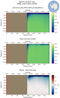 ANN Salinity at 0.0$\degree$ Lon. ANN
