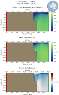 JAS Salinity at 117.0$\degree$ Lon. JAS