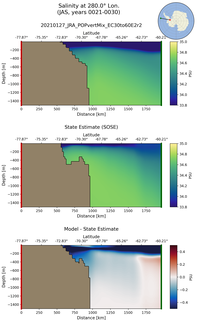 JAS Salinity at 280.0$\degree$ Lon. JAS