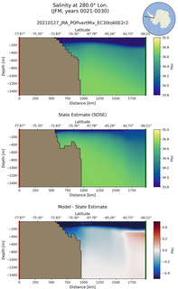JFM Salinity at 280.0$\degree$ Lon. JFM